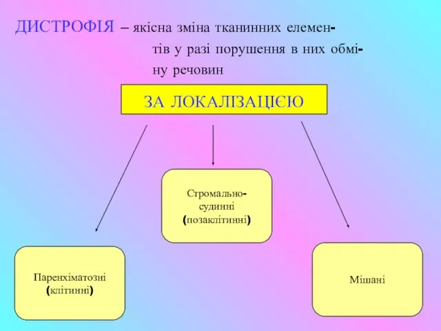 ДИСТРОФІЯ – якісна зміна тканинних елемен- тів у разі порушення в