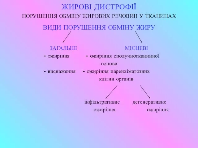 ЖИРОВІ ДИСТРОФІЇ ПОРУШЕННЯ ОБМІНУ ЖИРОВИХ РЕЧОВИН У ТКАНИНАХ ВИДИ ПОРУШЕННЯ ОБМІНУ