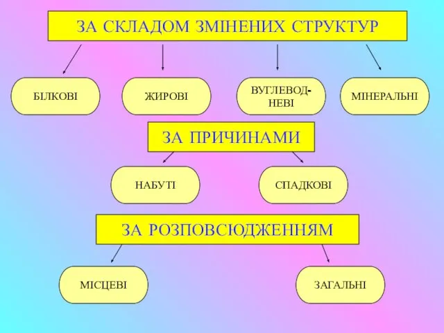 ЗА СКЛАДОМ ЗМІНЕНИХ СТРУКТУР БІЛКОВІ МІНЕРАЛЬНІ ВУГЛЕВОД- НЕВІ ЖИРОВІ ЗА ПРИЧИНАМИ