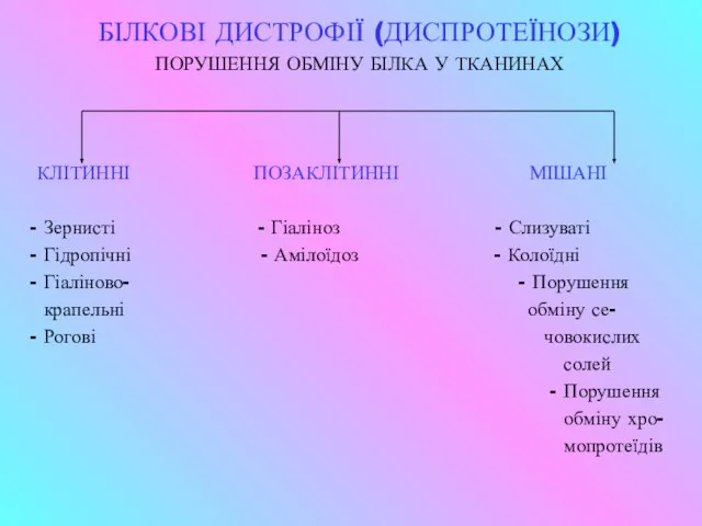 БІЛКОВІ ДИСТРОФІЇ (ДИСПРОТЕЇНОЗИ) ПОРУШЕННЯ ОБМІНУ БІЛКА У ТКАНИНАХ КЛІТИННІ ПОЗАКЛІТИННІ МІШАНІ