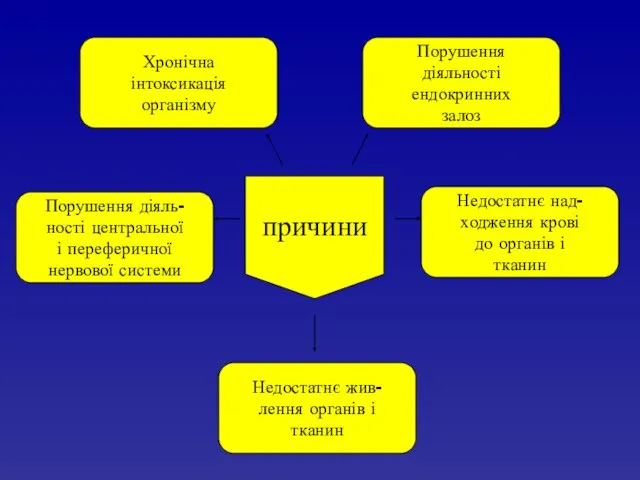 Порушення діяль- ності центральної і переферичної нервової системи Недостатнє над- ходження