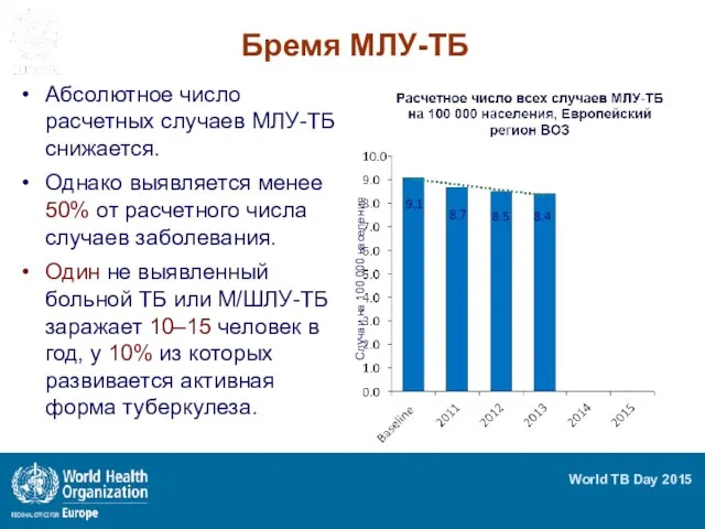 Бремя МЛУ-ТБ Абсолютное число расчетных случаев МЛУ-ТБ снижается. Однако выявляется менее