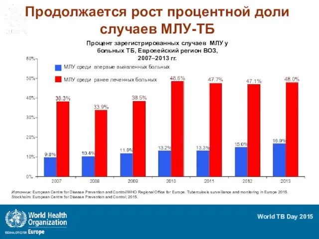 Продолжается рост процентной доли случаев МЛУ-ТБ Процент зарегистрированных случаев МЛУ у