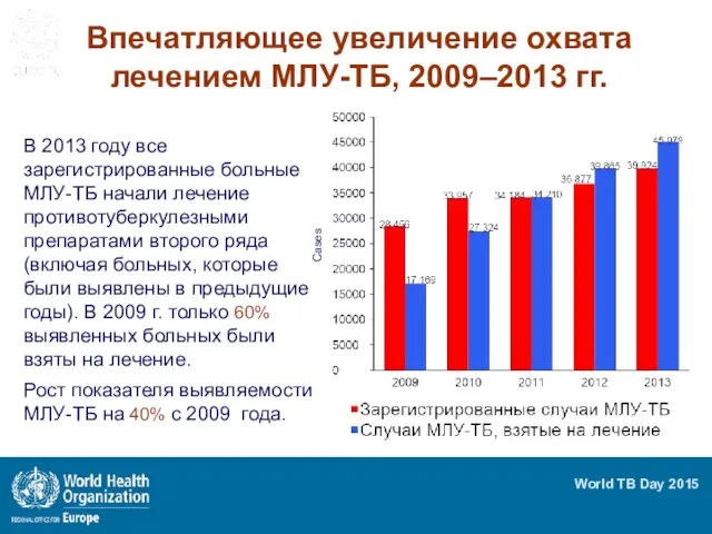 Впечатляющее увеличение охвата лечением МЛУ-ТБ, 2009–2013 гг. В 2013 году все