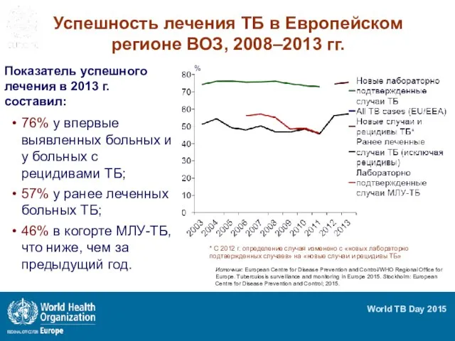 Успешность лечения ТБ в Европейском регионе ВОЗ, 2008–2013 гг. Показатель успешного