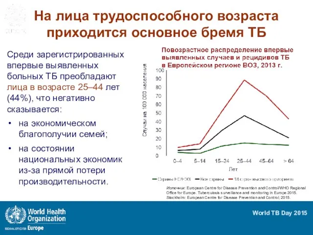 На лица трудоспособного возраста приходится основное бремя ТБ Среди зарегистрированных впервые