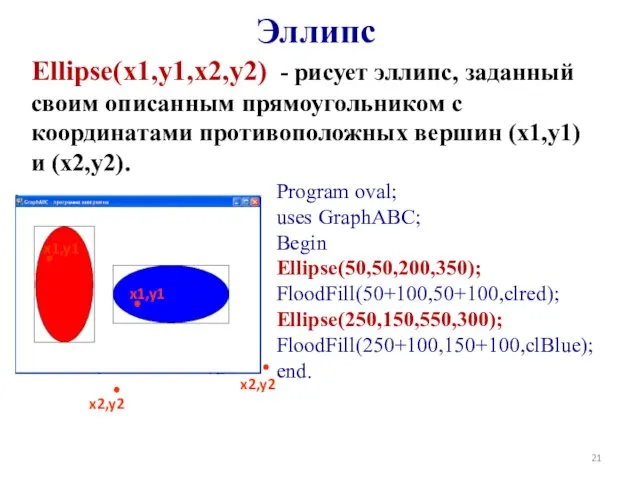 Эллипс Ellipse(x1,y1,x2,y2) - рисует эллипс, заданный своим описанным прямоугольником с координатами