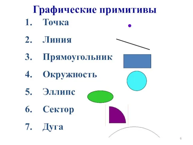 Графические примитивы Точка Линия Прямоугольник Окружность Эллипс Сектор Дуга