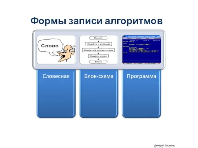 Дмитрий Тарасов, http://videouroki.net Формы записи алгоритмов