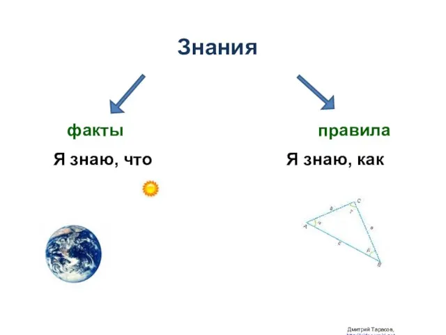 Знания Дмитрий Тарасов, http://videouroki.net факты правила Я знаю, что Я знаю, как