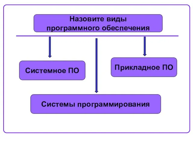 Назовите виды программного обеспечения Системное ПО Системы программирования Прикладное ПО