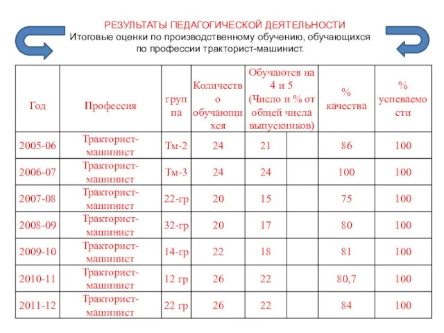 РЕЗУЛЬТАТЫ ПЕДАГОГИЧЕСКОЙ ДЕЯТЕЛЬНОСТИ Итоговые оценки по производственному обучению, обучающихся по профессии тракторист-машинист.