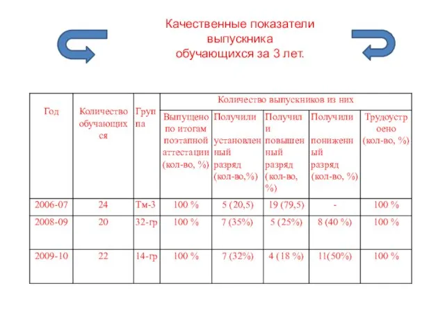 Качественные показатели выпускника обучающихся за 3 лет.