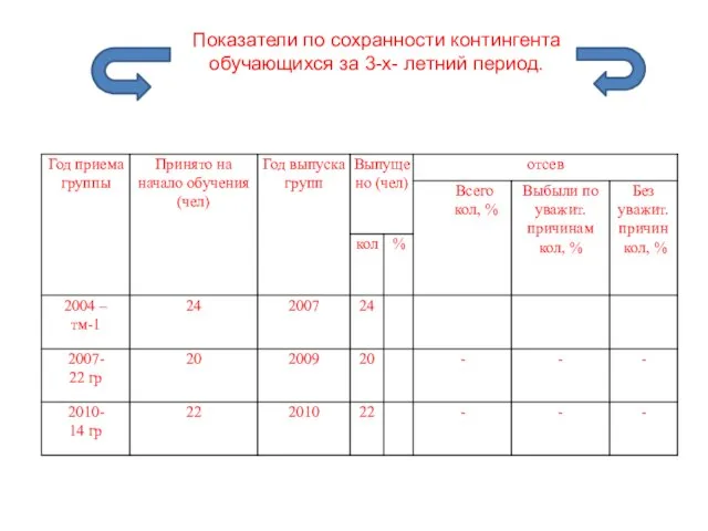 Показатели по сохранности контингента обучающихся за 3-х- летний период.