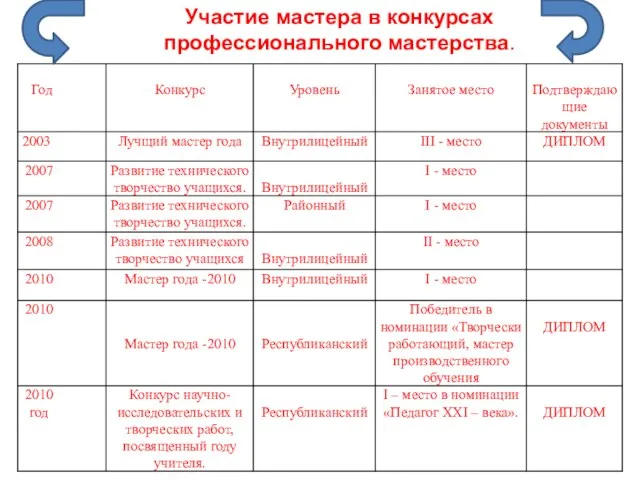 Участие мастера в конкурсах профессионального мастерства.