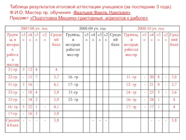 Таблица результатов итоговой аттестации учащихся (за последние 3 года) Ф.И.О. Мастер