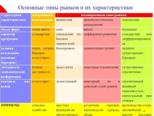 Основные типы рынков и их характеристики