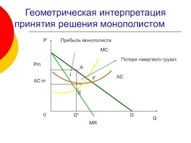 Геометрическая интерпретация принятия решения монополистом Потери «мертвого груза»