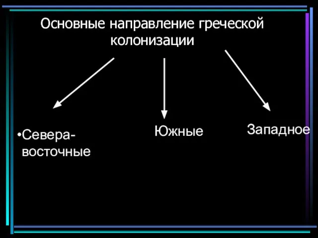 Основные направление греческой колонизации Севера- восточные Южные Западное