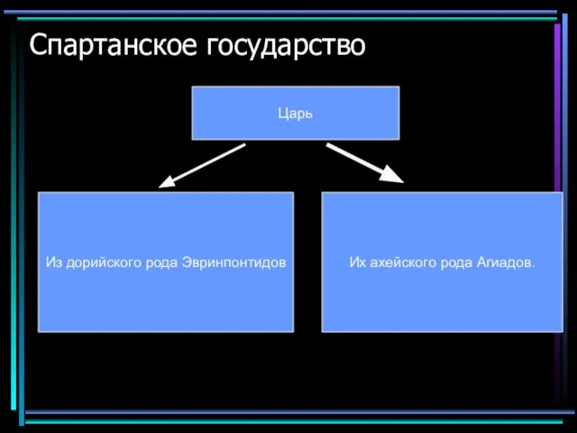 Спартанское государство Царь Из дорийского рода Эвринпонтидов Их ахейского рода Агиадов.