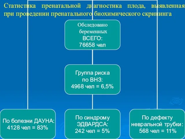 Статистика пренатальной диагностика плода, выявленная при проведении пренатального биохимического скрининга