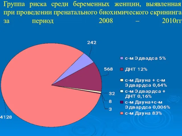 Группа риска среди беременных женщин, выявленная при проведении пренатального биохимического скрининга за период 2008 – 2010гг