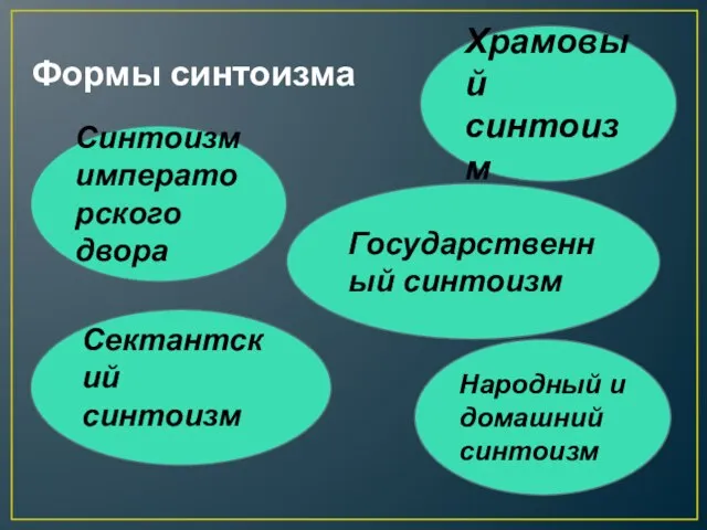 Формы синтоизма Храмовый синтоизм Синтоизм императорского двора Государственный синтоизм Сектантский синтоизм Народный и домашний синтоизм