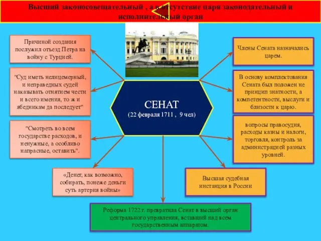 СЕНАТ (22 февраля 1711 , 9 чел) Причиной создания послужил отъезд