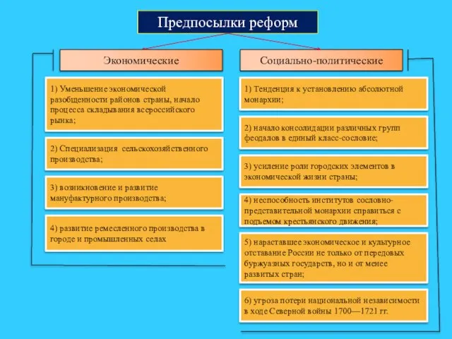 Предпосылки реформ Экономические 1) Уменьшение экономической разобщенности районов страны, начало процесса