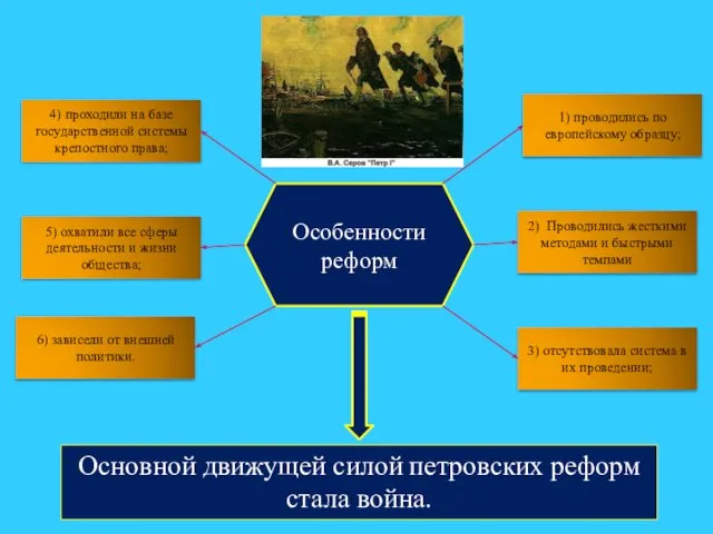 Особенности реформ 1) проводились по европейскому образцу; 2) Проводились жесткими методами