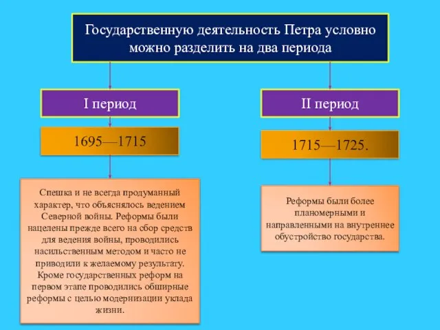 Государственную деятельность Петра условно можно разделить на два периода I период