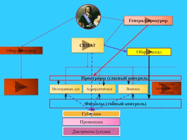 Военная Адмиралтейская Иностранных дел . Генерал-прокурор СЕНАТ Обер прокурор Вместо 44