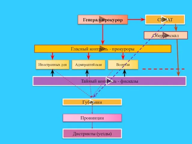 Гласный контроль - прокуроры Генерал-прокурор Иностранных дел Адмиралтейская Военная Тайный контроль