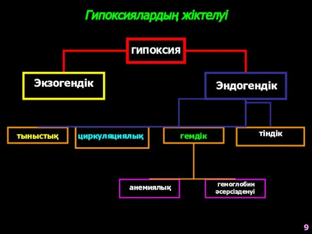 Гипоксиялардың жіктелуі Экзогендік Эндогендік тыныстық циркуляциялық гемдік тіндік анемиялық гемоглобин әсерсізденуі ГИПОКСИЯ 9