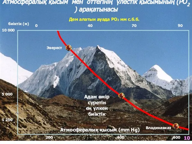 биіктік (м) 10 000 5 000 ~ ~ 1 250 Атмосфералық
