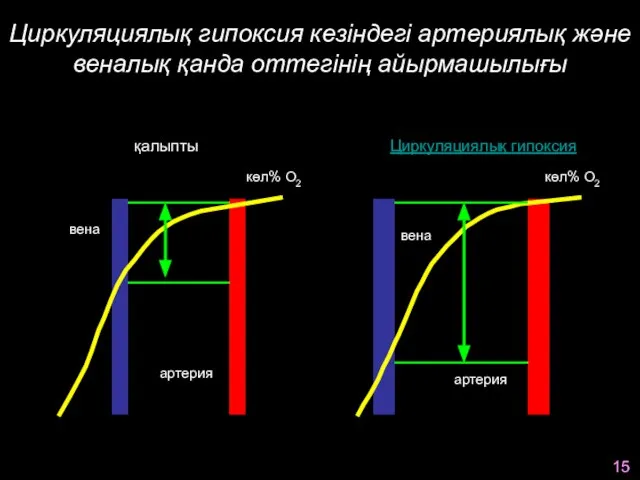 Циркуляциялық гипоксия кезіндегі артериялық және веналық қанда оттегінің айырмашылығы қалыпты SO2(%)