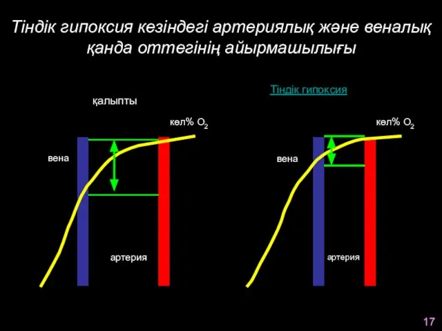 Тіндік гипоксия кезіндегі артериялық және веналық қанда оттегінің айырмашылығы қалыпты SO2(%)