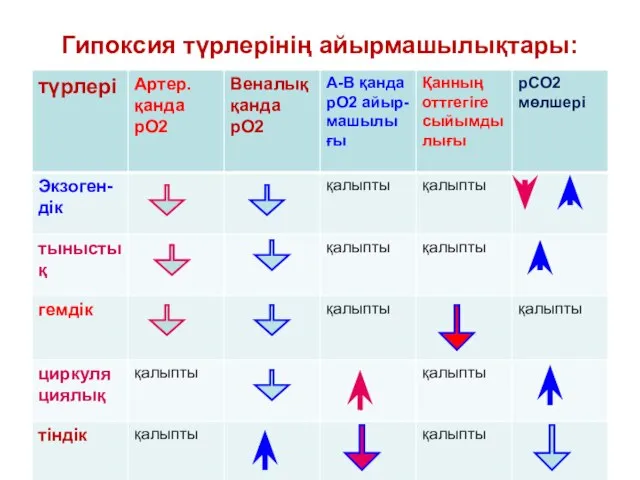 Гипоксия түрлерінің айырмашылықтары: