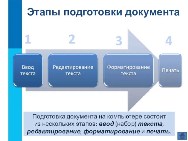 Этапы подготовки документа 1 2 3 4 Подготовка документа на компьютере