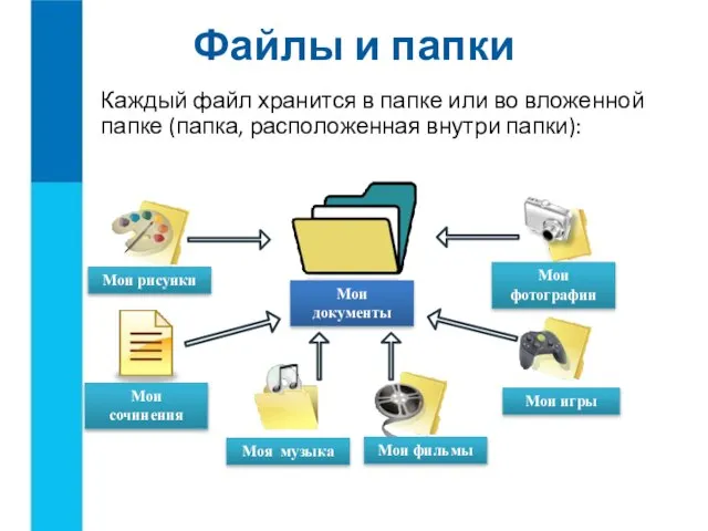 Файлы и папки Каждый файл хранится в папке или во вложенной папке (папка, расположенная внутри папки):