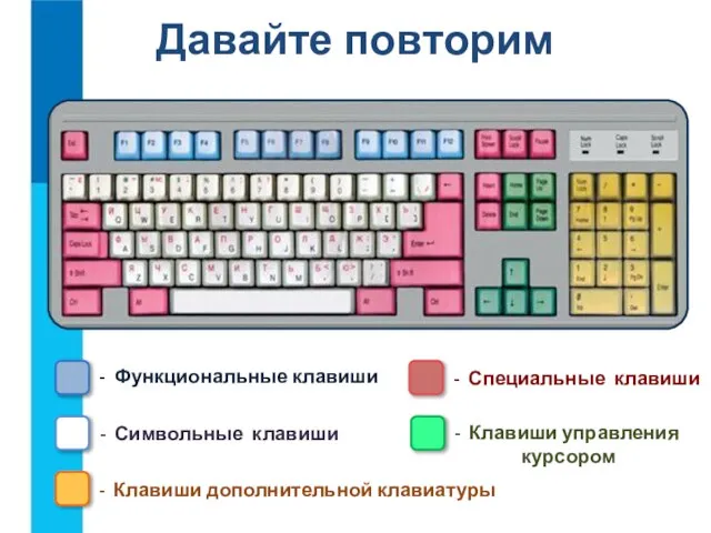 Давайте повторим - Функциональные клавиши - Клавиши дополнительной клавиатуры - Символьные