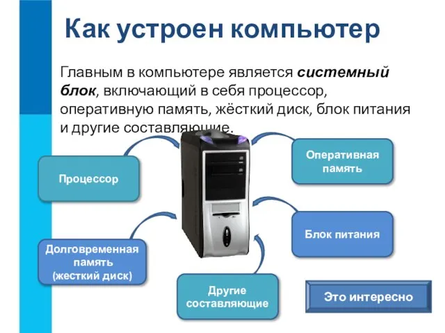 Главным в компьютере является системный блок, включающий в себя процессор, оперативную