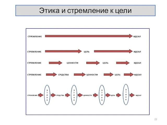 Этика и стремление к цели