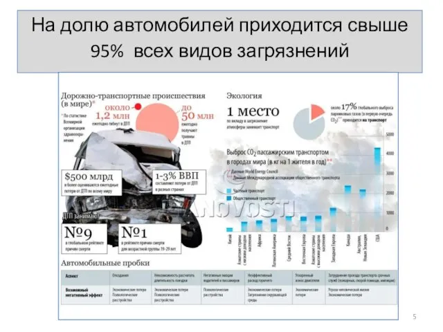 На долю автомобилей приходится свыше 95% всех видов загрязнений