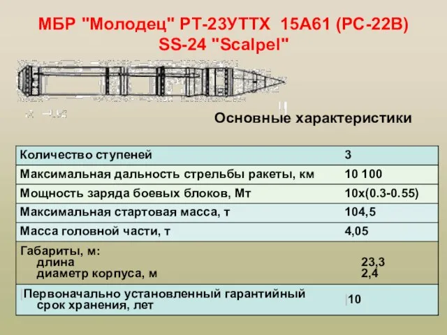 МБР "Молодец" РТ-23УТТХ 15А61 (РС-22В) SS-24 "Scalpel" Основные характеристики