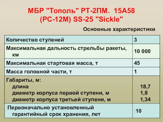 МБР "Тополь" РТ-2ПМ. 15А58 (РС-12М) SS-25 "Sickle" Основные характеристики