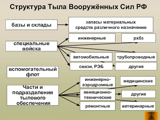 Структура Тыла Вооружённых Сил РФ базы и склады запасы материальных средств