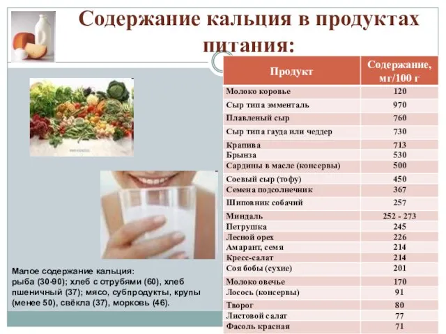 Содержание кальция в продуктах питания: Малое содержание кальция: рыба (30-90); хлеб