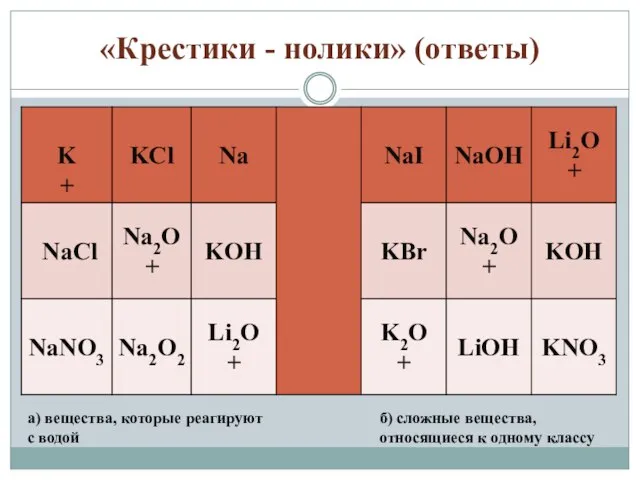 «Крестики - нолики» (ответы) а) вещества, которые реагируют с водой б)