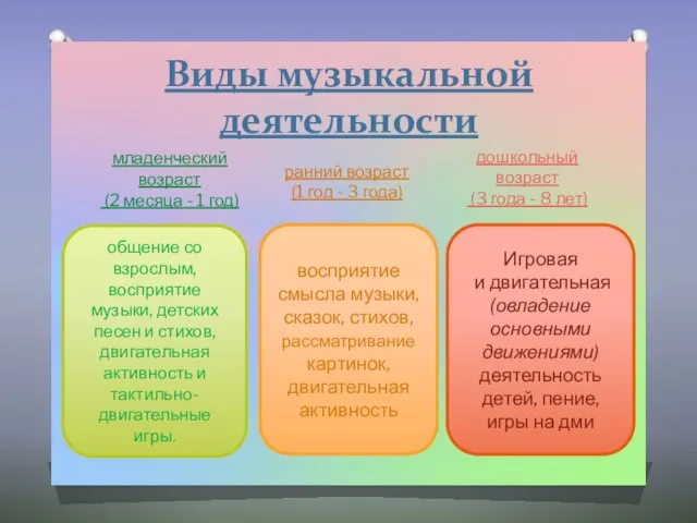 Виды музыкальной деятельности общение со взрослым, восприятие музыки, детских песен и